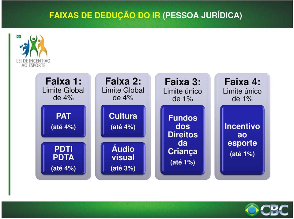 Limite único de 1% PAT Cultura (até 4%) (até 4%) PDTI PDTA Áudio visual