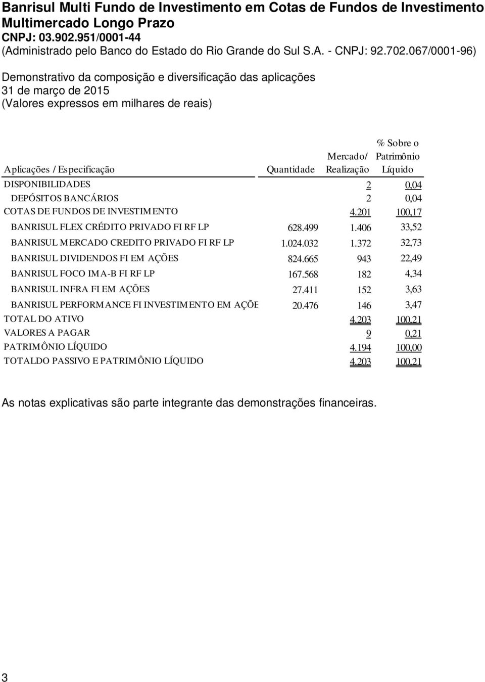 372 32,73 BANRISUL DIVIDENDOS FI EM AÇÕES 824.665 943 22,49 BANRISUL FOCO IMA-B FI RF LP 167.568 182 4,34 BANRISUL INFRA FI EM AÇÕES 27.