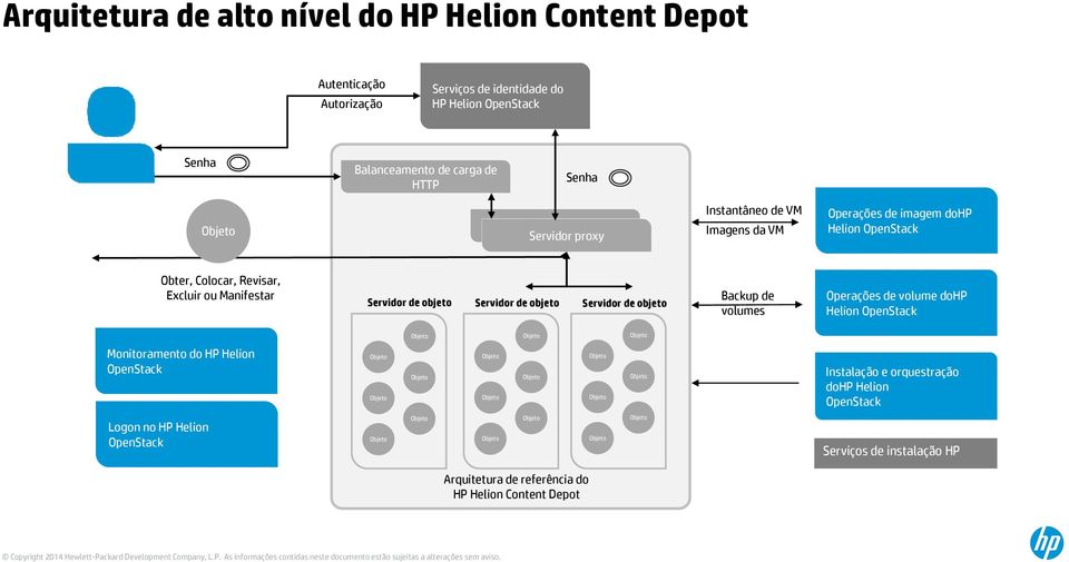 Manifestar Servidor de objeto Servidor de objeto Servidor de objeto Backup de volumes Operações de volume dohp Helion OpenStack Monitoramento do HP Helion