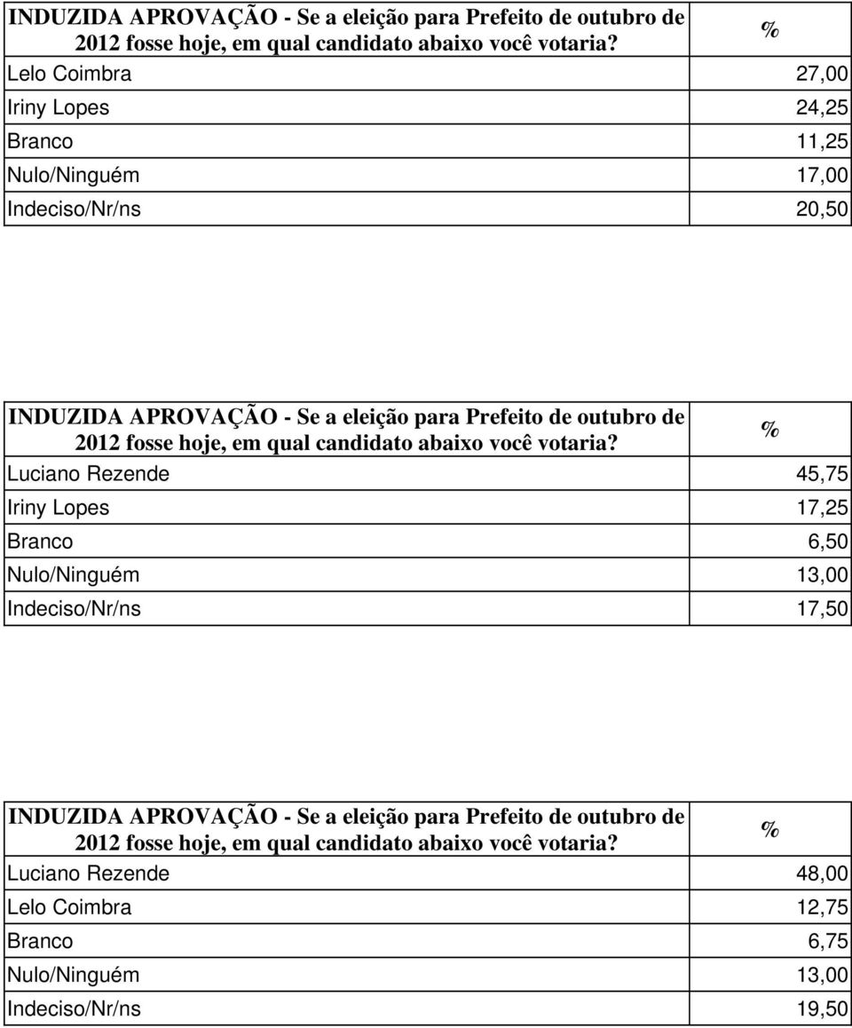 6,50 Nulo/Ninguém 13,00 Indeciso/Nr/ns 17,50 Luciano Rezende 48,00