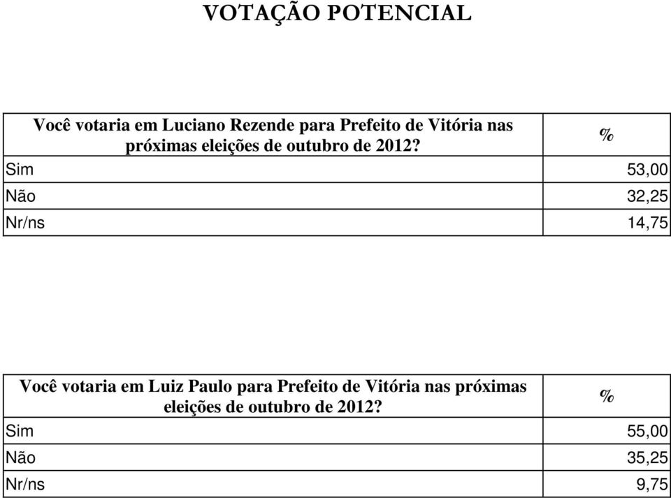 Sim 53,00 Não 32,25 Nr/ns 14,75 Você votaria em Luiz Paulo para