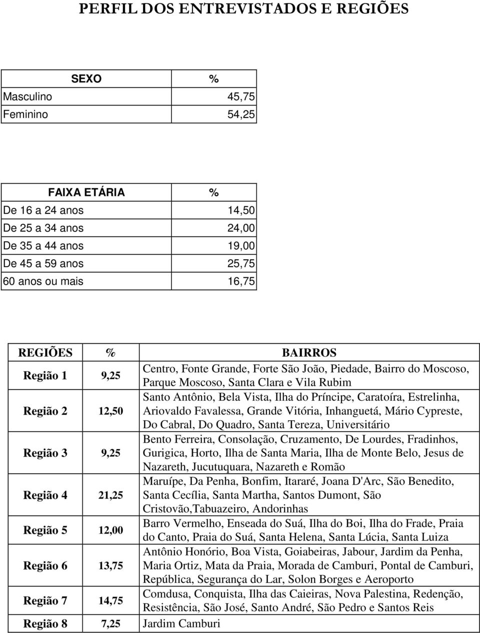 Caratoíra, Estrelinha, Ariovaldo Favalessa, Grande Vitória, Inhanguetá, Mário Cypreste, Do Cabral, Do Quadro, Santa Tereza, Universitário Região 3 9,25 Bento Ferreira, Consolação, Cruzamento, De