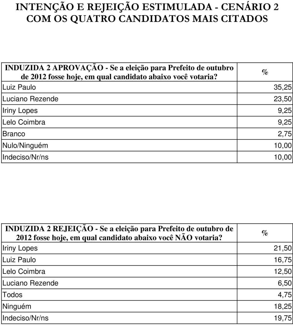 Indeciso/Nr/ns 10,00 INDUZIDA 2 REJEIÇÃO - Se a eleição para Prefeito de outubro de 2012 fosse hoje, em qual candidato abaixo