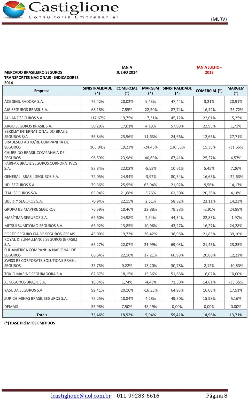 DO BRASIL SEGUROS S/A 56,84% 23,56% 11,63% 24,66% 12,63% 27,71% BRADESCO AUTO/RE COMPANHIA DE SEGUROS 103,04% 19,23% -24,45% 130,53% 15,38% -31,65% CHUBB DO BRASIL COMPANHIA DE SEGUROS 96,59% 23,98%