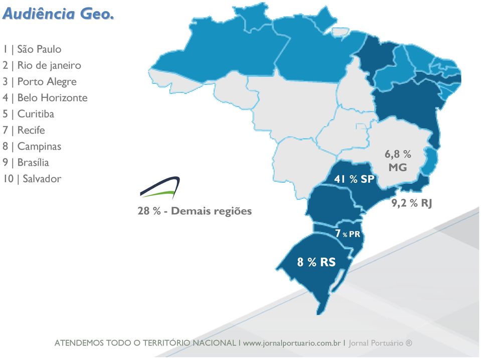 Horizonte 5 Curitiba 7 Recife 8 Campinas 9 Brasília 10 Salvador 41 % SP