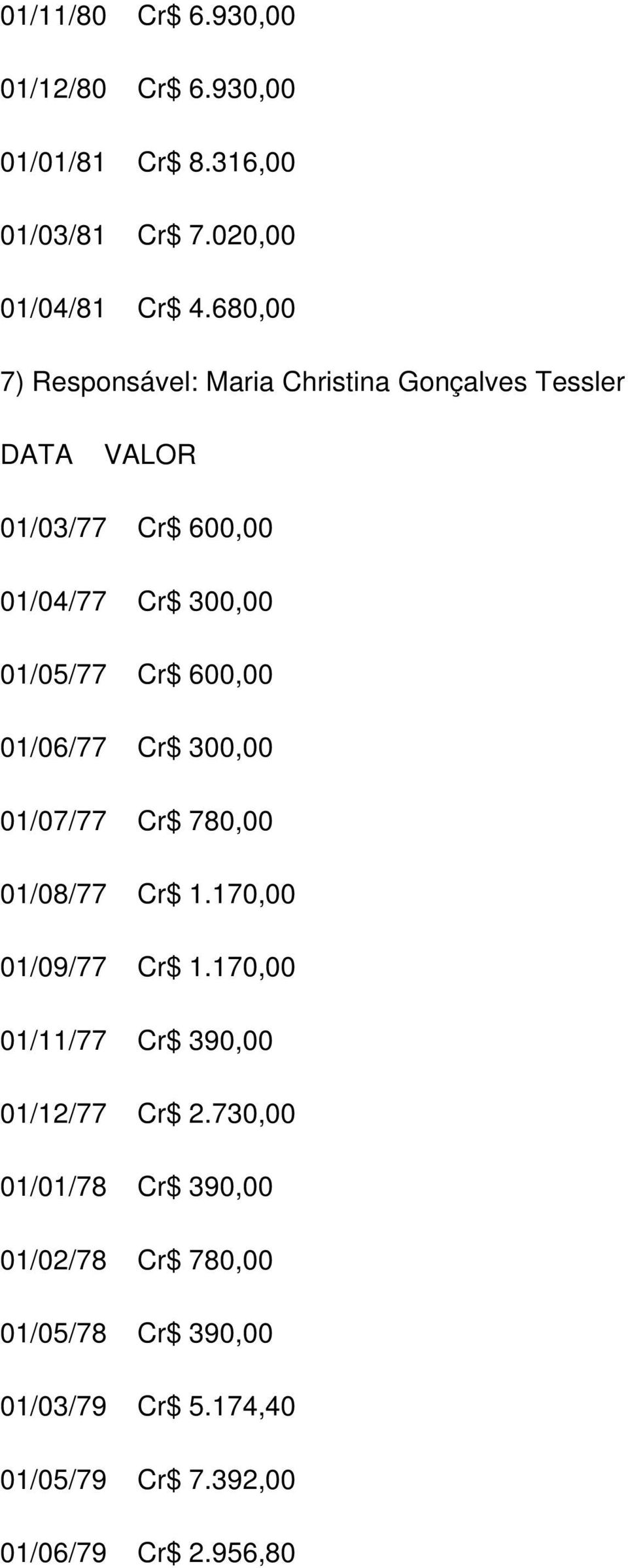 600,00 01/06/77 Cr$ 300,00 01/07/77 Cr$ 780,00 01/08/77 Cr$ 1.170,00 01/09/77 Cr$ 1.