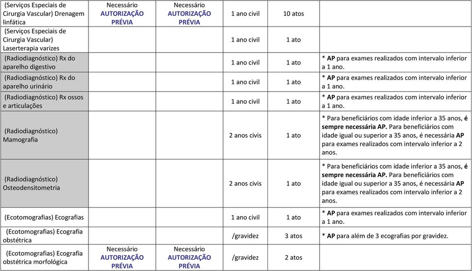 * AP para exames realizados com intervalo inferior a 1 ano. * AP para exames realizados com intervalo inferior a 1 ano.