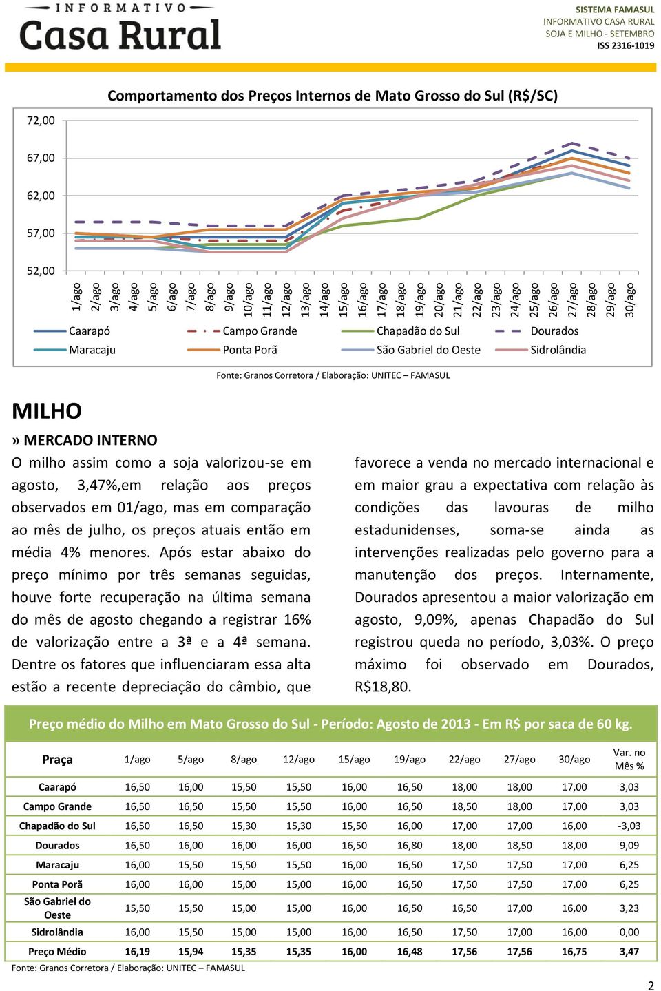 Oeste Sidrolândia MILHO» MERCADO INTERNO O milho assim como a soja valorizou-se em agosto, 3,47%,em relação aos preços observados em 01/ago, mas em comparação ao mês de julho, os preços atuais então