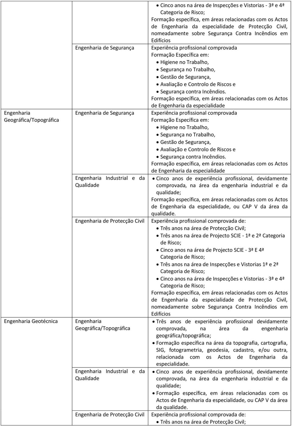 de Protecção Civil, Três anos de experiência profissional devidamente comprovada, na área da engenharia