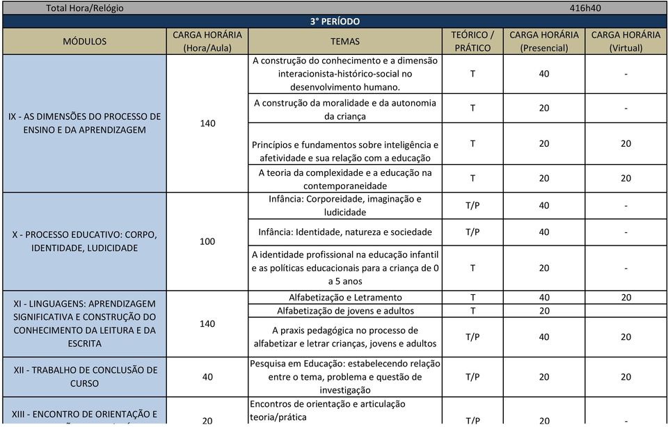 Infância: Corporeidade, imaginação e ludicidade EÓRICO / PRÁICO /P (Presencial) 416h X PROCESSO EDUCAIVO: CORPO, IDENIDADE, LUDICIDADE XI LINGUAGENS: APRENDIZAGEM SIGNIFICAIVA E CONSRUÇÃO DO