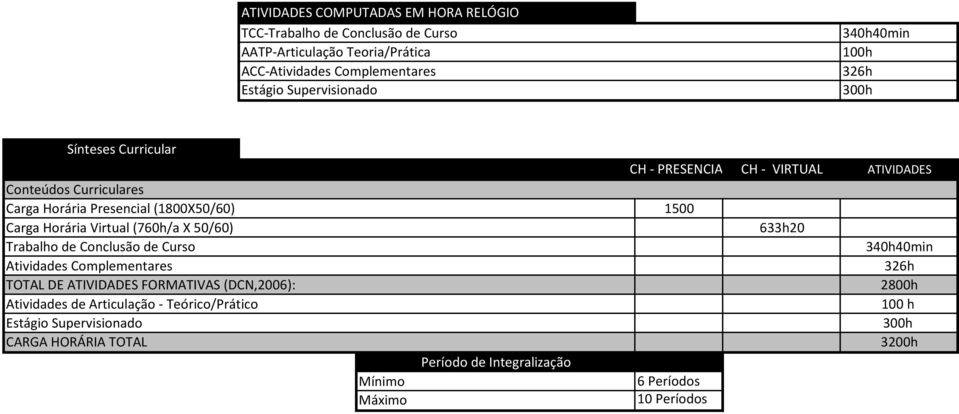 1500 Carga Horária Virtual (760h/a X 50/60) 633h rabalho de Conclusão de Curso 3hmin Atividades Complementares OAL DE AIVIDADES FORMAIVAS