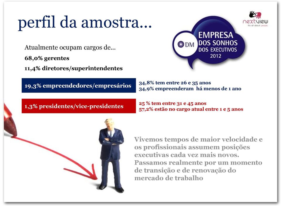 34,8% tem entre 26 e 35 anos 34,9% empreenderam há menos de 1 ano 25 % tem entre 31 e 45 anos 57,2% estão no cargo atual