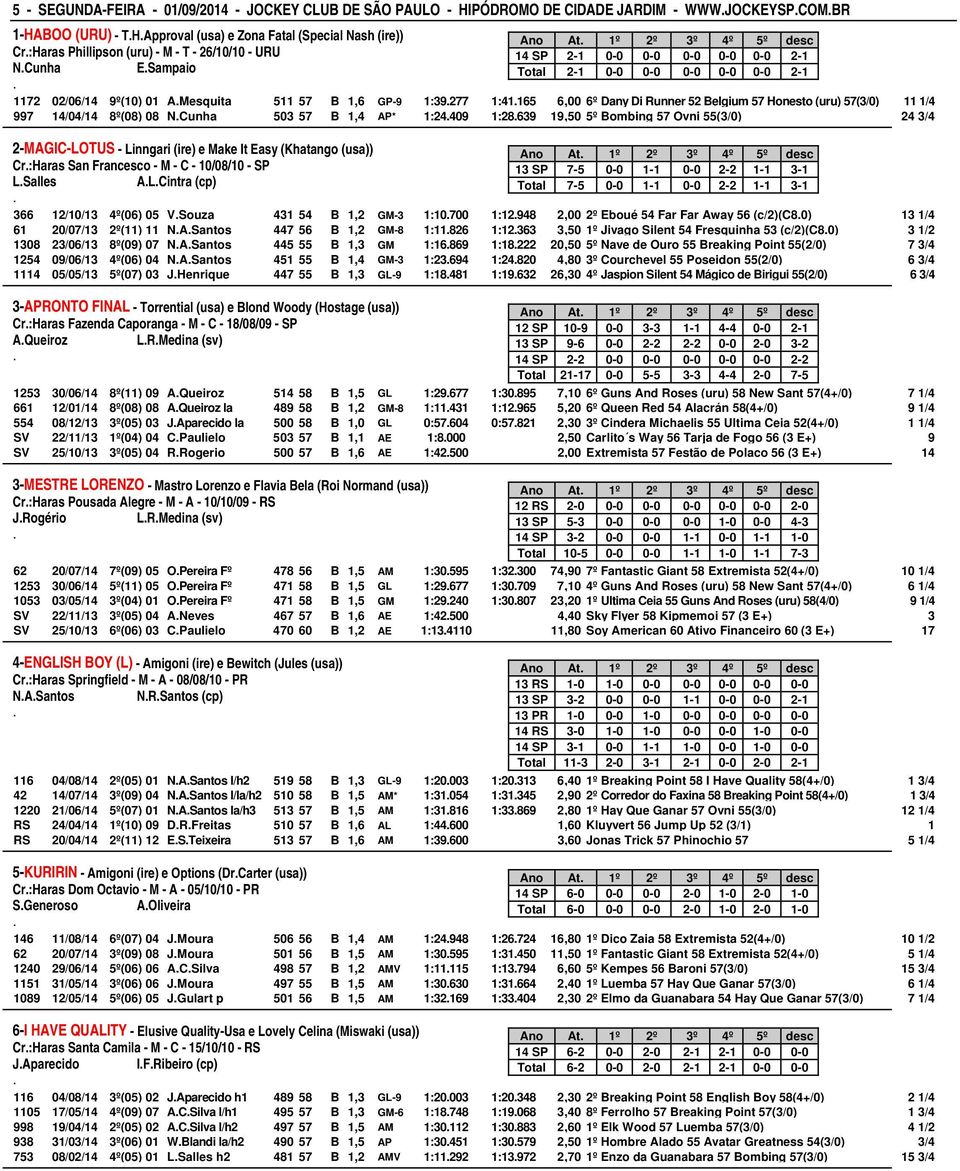 52 Belgium 57 Honesto (uru) 57(3/0) 11 1/4 997 14/04/14 8º(08) 08 NCunha 503 57 B 1,4 AP* 1:24409 1:28639 19,50 5º Bombing 57 Ovni 55(3/0) 24 3/4 2-MAGIC-LOTUS - Linngari (ire) e Make It Easy