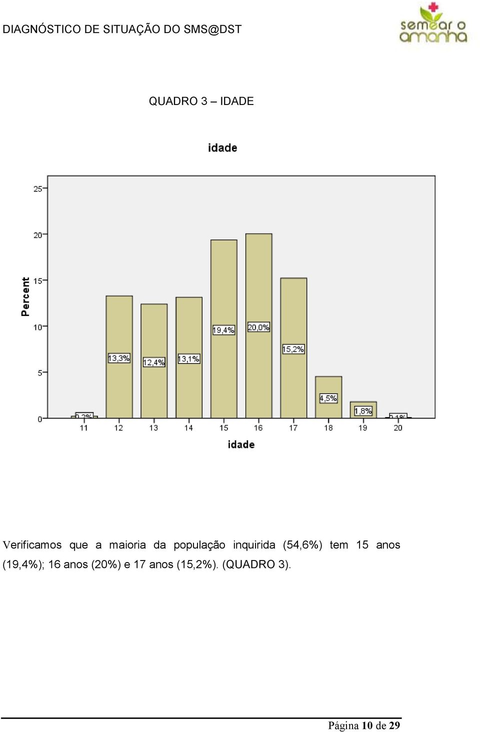 tem 15 anos (19,4%); 16 anos (20%) e