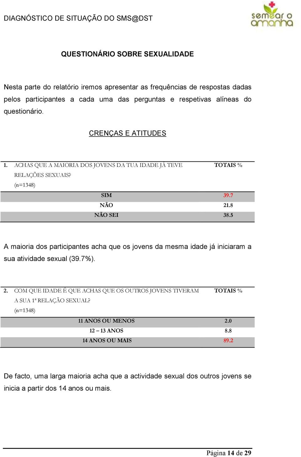 5 A maioria dos participantes acha que os jovens da mesma idade já iniciaram a sua atividade sexual (39.7%). 2.