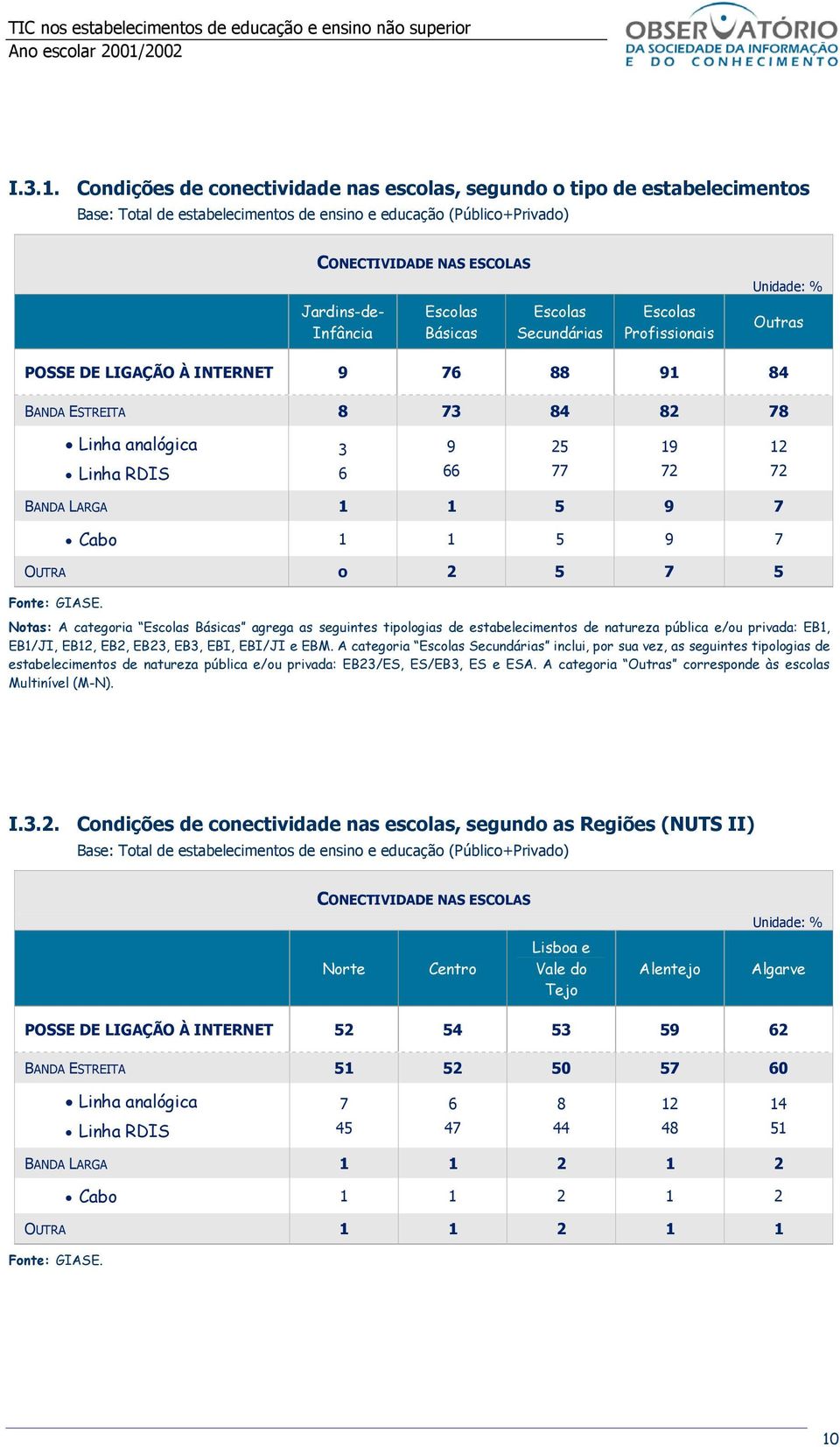 Escolas Básicas Escolas Secundárias Escolas Profissionais Outras POSSE DE LIGAÇÃO À INTERNET 9 76 88 91 84 BANDA ESTREITA 8 73 84 82 78 Linha analógica Linha RDIS 3 6 9 66 25 77 19 72 12 72 BANDA