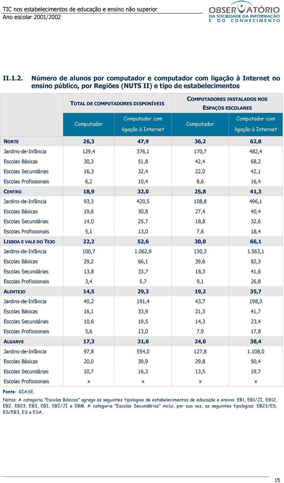 Básicas 30,3 51,8 42,4 68,2 Escolas Secundárias 16,3 32,4 22,0 42,1 Escolas Profissionais 6,2 10,4 8,6 16,4 CENTRO 18,9 32,0 25,8 41,3 Jardins-de-Infância 93,3 420,5 108,8 496,1 Escolas Básicas 19,8