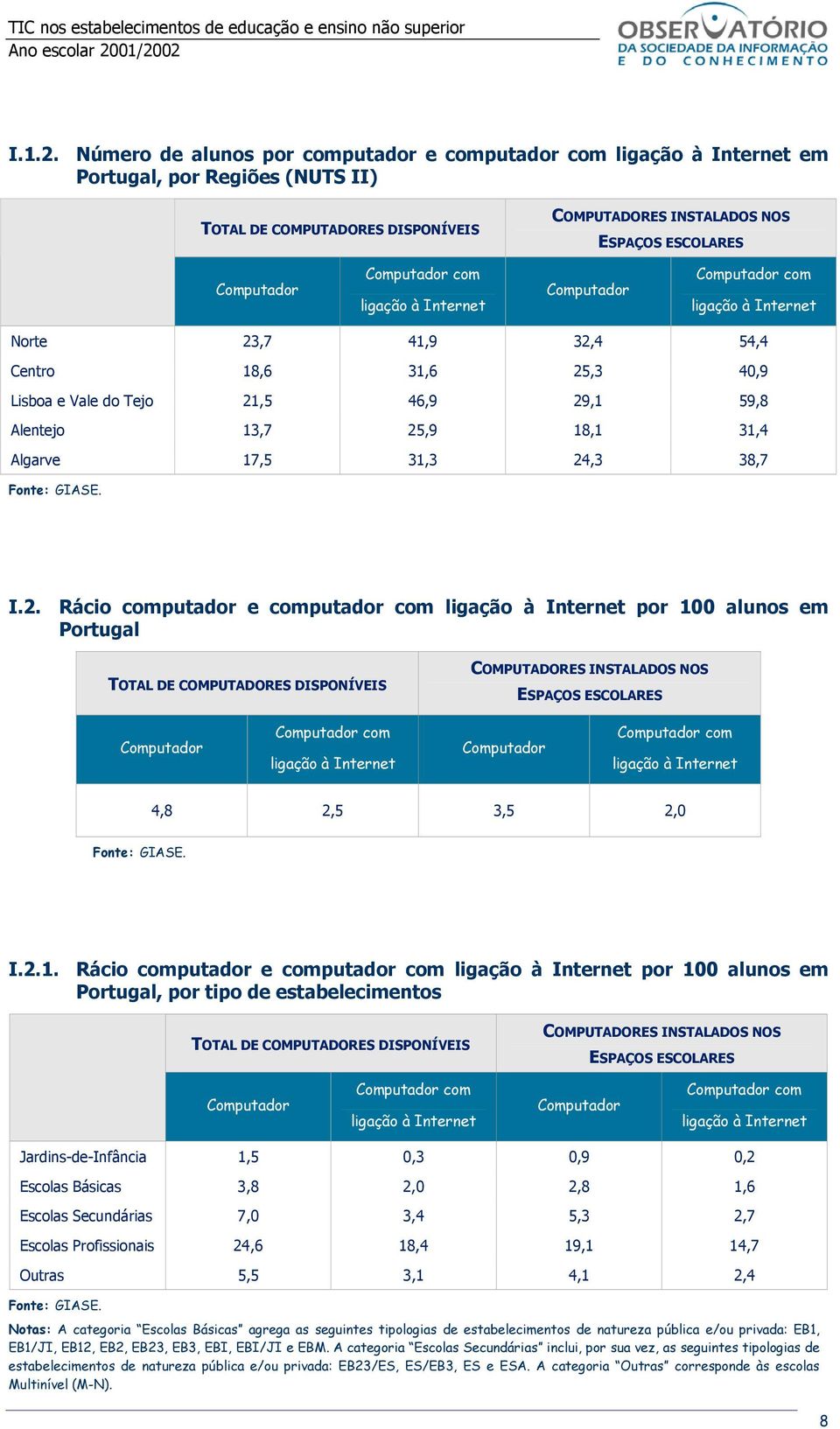 18,1 31,4 Algarve 17,5 31,3 24,3 38,7 I.2. Rácio computador e computador com por 100 alunos em Portugal 4,8 2,5 3,5 2,0 I.2.1. Rácio computador e computador com por 100 alunos em Portugal, por tipo