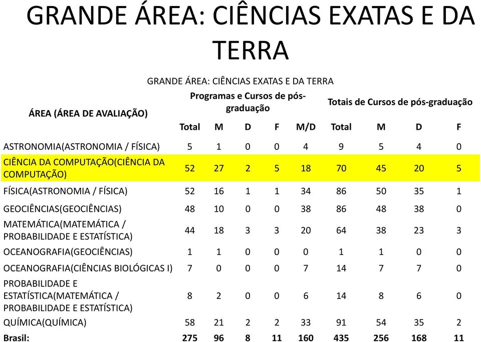 GEOCIÊNCIAS(GEOCIÊNCIAS) 48 10 0 0 38 86 48 38 0 MATEMÁTICA(MATEMÁTICA / PROBABILIDADE E ESTATÍSTICA) 44 18 3 3 20 64 38 23 3 OCEANOGRAFIA(GEOCIÊNCIAS) 1 1 0 0 0 1 1 0 0 OCEANOGRAFIA(CIÊNCIAS