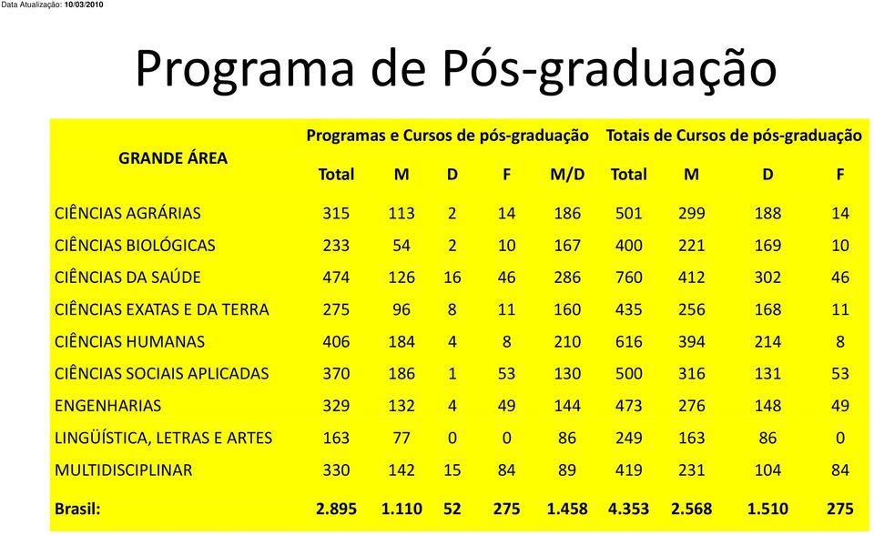 DA TERRA 275 96 8 11 160 435 256 168 11 CIÊNCIAS HUMANAS 406 184 4 8 210 616 394 214 8 CIÊNCIAS SOCIAIS APLICADAS 370 186 1 53 130 500 316 131 53 ENGENHARIAS 329 132 4 49