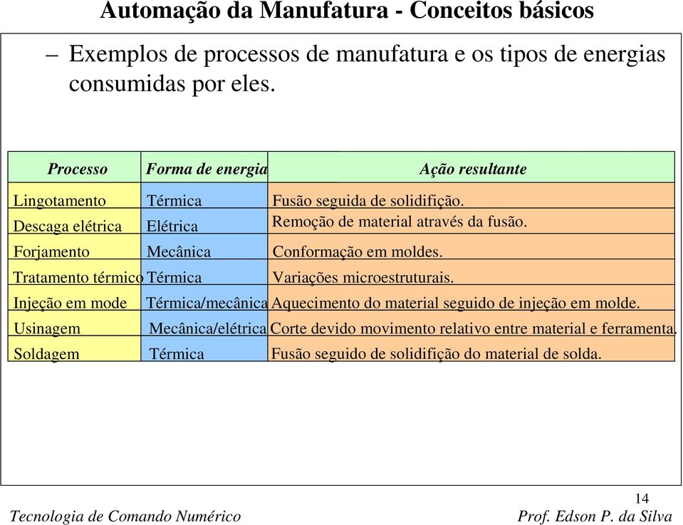 Forjamento Mecânica Conformação em moldes. Tratamento térmico Térmica Variações microestruturais.