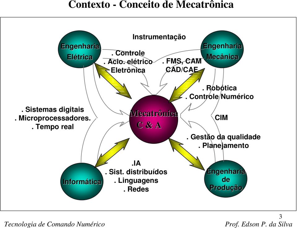 Sistemas digitais. Microprocessadores.. Tempo real Informática Mecatrônica C & A.IA. Sist.