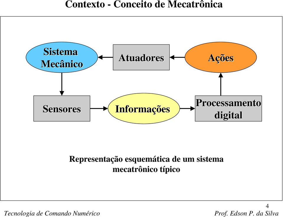 Informações Processamento digital