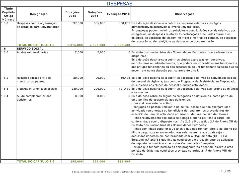 As despesas podem incluir os subsídios e contribuições sociais relativos aos estagiários, as despesas relativas às deslocações efectuadas durante os estágios, as despesas de viagem no início e no