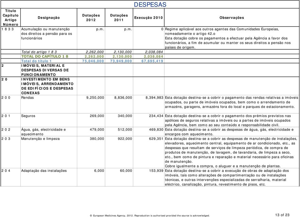 Total do artigo 1 8 3 2,262,000 2,130,000 2,038,084 TOTAL DO CAPĺTULO 1 8 2,262,000 2,130,000 2,038,084 Total do título 1 75,046,000 73,949,000 67,695,419 2 IMÓVEIS, MATERIAL E DIVERSAS DE