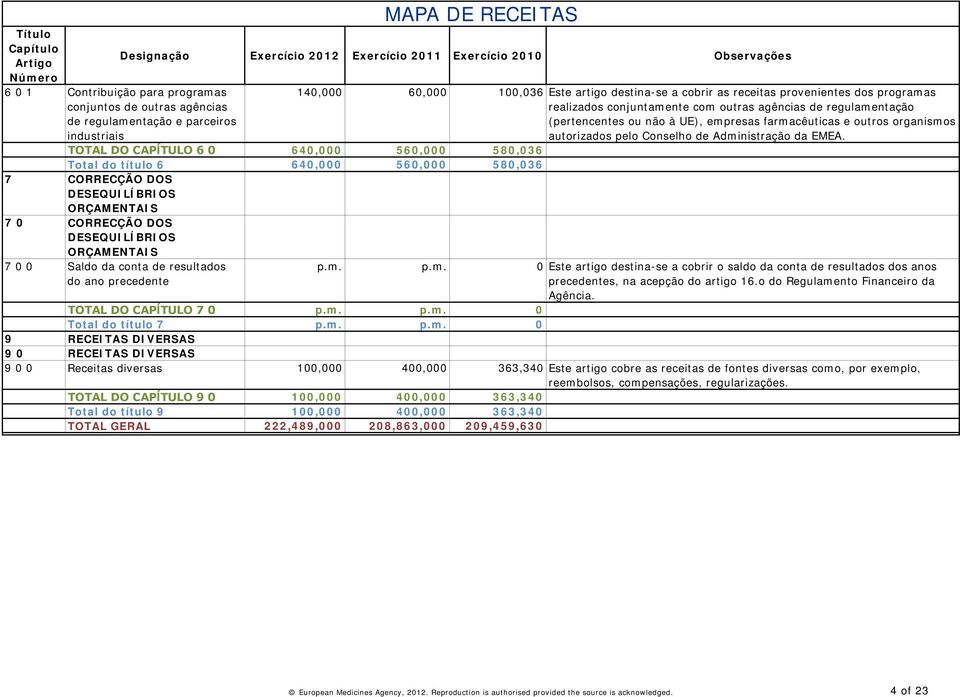 60,000 100,036 Este artigo destina-se a cobrir as receitas provenientes dos programas realizados conjuntamente com outras agências de regulamentação (pertencentes ou não à UE), empresas farmacêuticas