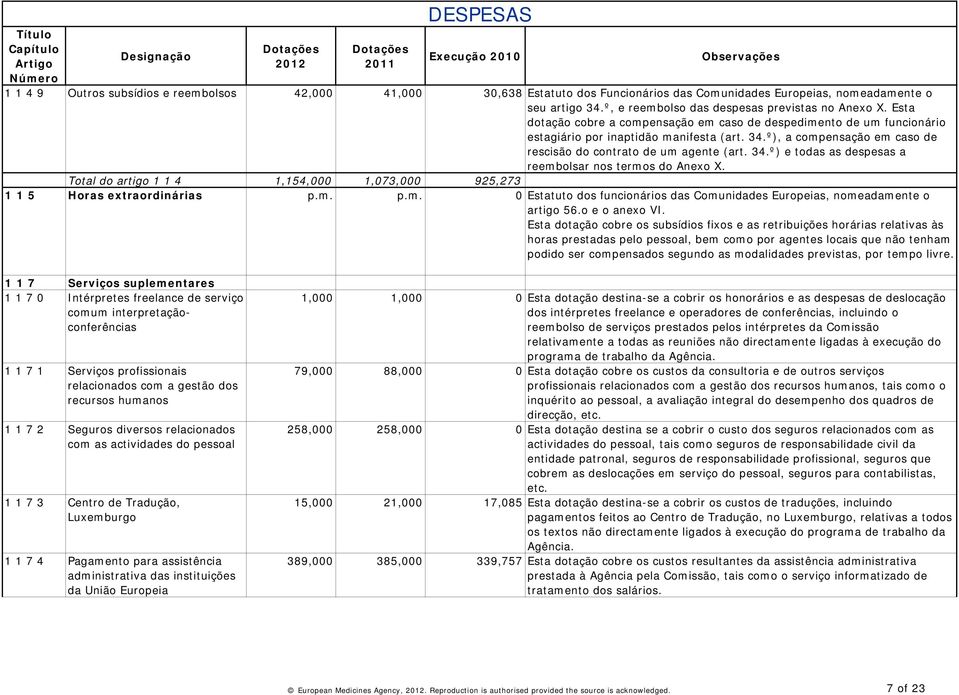 Total do artigo 1 1 4 1,154,000 1,073,000 925,273 1 1 5 Horas extraordinárias p.m. p.m. 0 Estatuto dos funcionários das Comunidades Europeias, nomeadamente o artigo 56.o e o anexo VI.