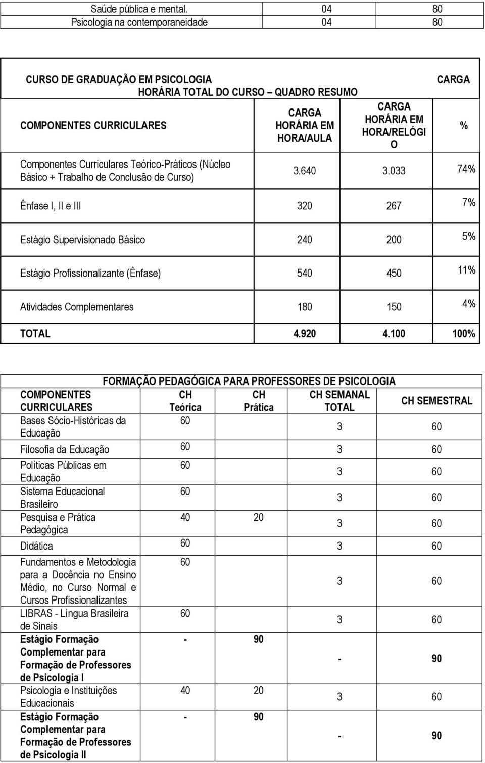 HORA/AULA HORA/RELÓGI O 3.640 3.033 74% Ênfase I, II e III 320 267 7% % Estágio Supervisionado Básico 240 200 5% Estágio Profissionalizante (Ênfase) 540 450 11% Atividades Complementares 1 150 4% 4.