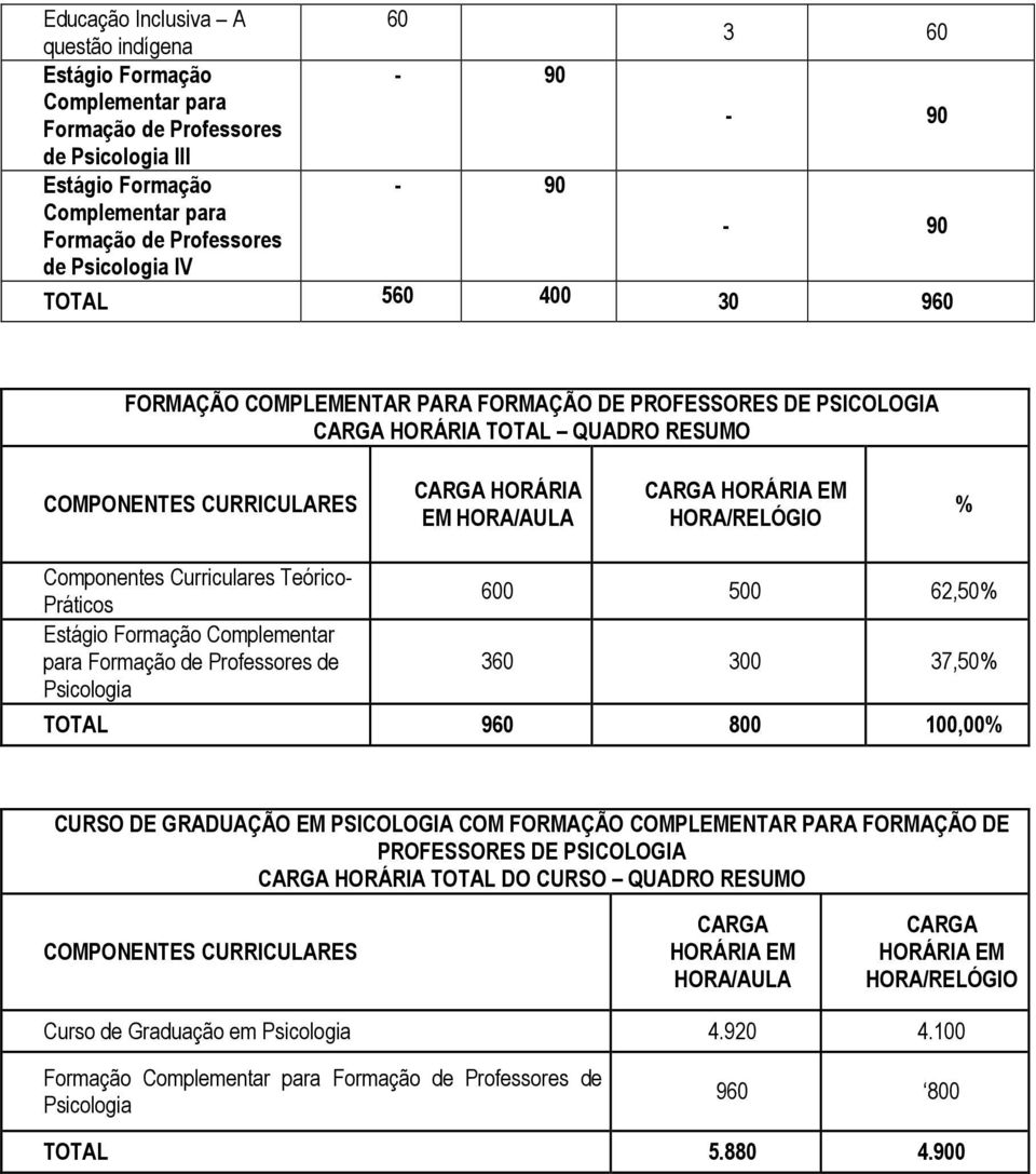 Psicologia 0 500 62,50% 3 300 37,50% 9 0 100,00% CURSO DE GRADUAÇÃO EM PSICOLOGIA COM FORMAÇÃO COMPLEMENTAR PARA FORMAÇÃO DE