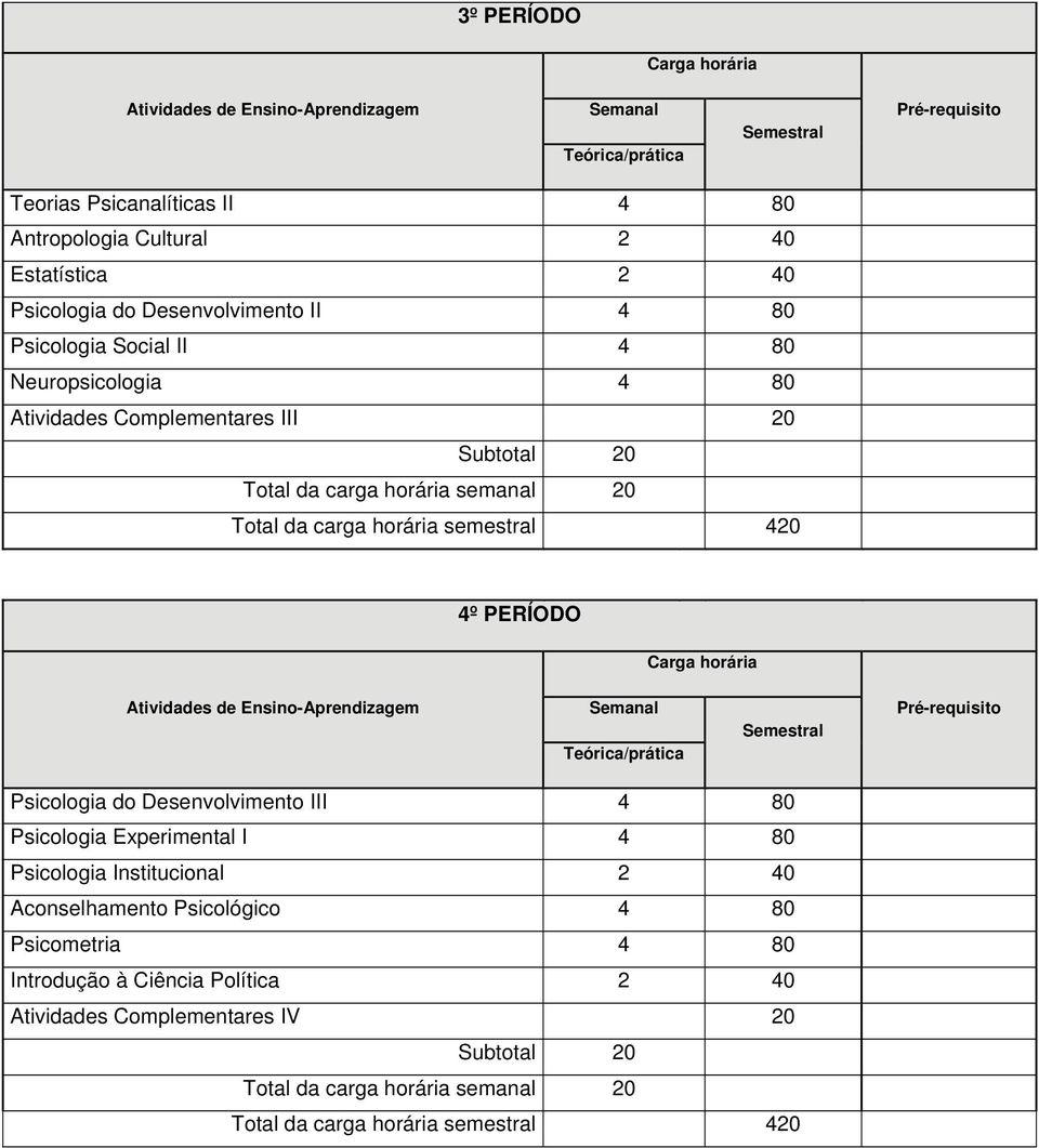 PERÍODO Psicologia do Desenvolvimento III 4 80 Psicologia Experimental I 4 80 Psicologia Institucional 2 40 Aconselhamento Psicológico 4 80