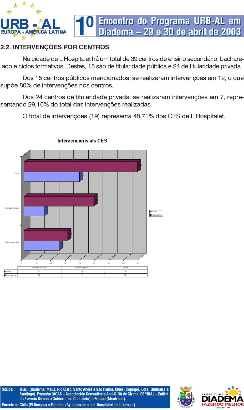 Dos 15 centros públicos mencionados, se realizaram intervenções em 12, o que supõe 80% de intervenções nos centros.