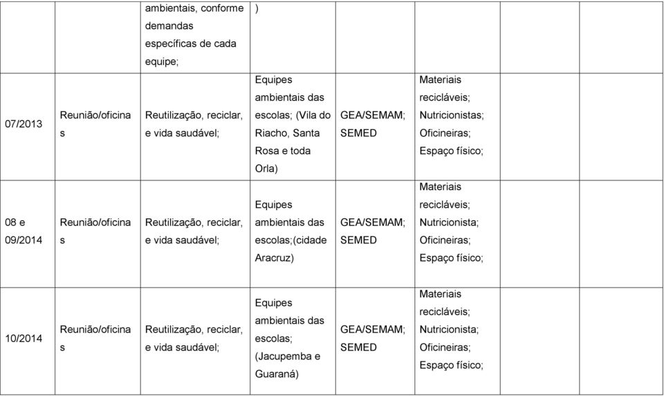 Reunião/oficina Reutilização, reciclar, ambientais das GEA/SEMAM; Nutricionista; 09/2014 s e vida saudável; escolas;(cidade SEMED Oficineiras; Aracruz) 10/2014