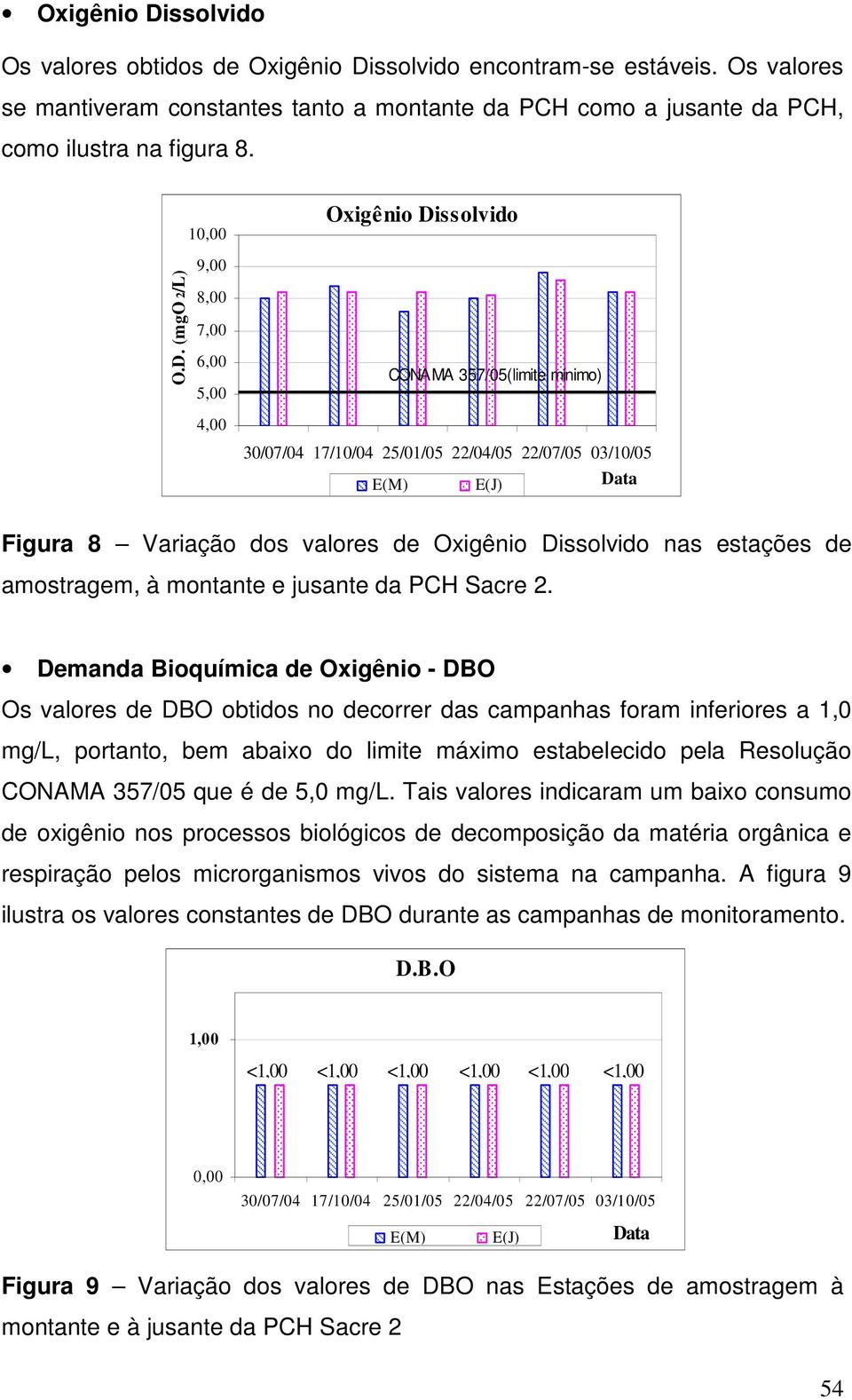 Demanda Bioquímica de Oxigênio - DBO Os valores de DBO obtidos no decorrer das campanhas foram inferiores a 1,0 mg/l, portanto, bem abaixo do limite máximo estabelecido pela Resolução CONAMA 357/05