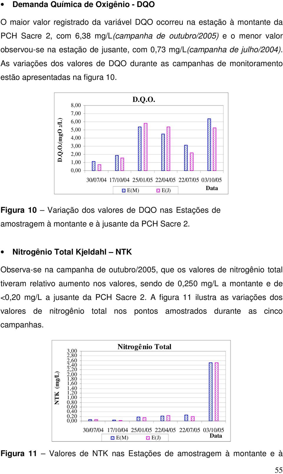 Q.O. Figura 10 Variação dos valores de DQO nas Estações de amostragem à montante e à jusante da PCH Sacre 2.
