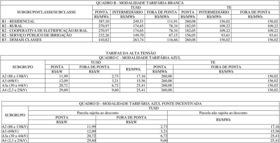 263,74 116,66 260,08 156,02 156,02 TARIFAS DA ALTA NSÃO QUADRO C - MODALIDADE TARIFÁRIA AZUL FORA DE FORA DE A2 (88 a 138kV) 11,99 2,73 17,16 260,08 156,02 A3 (69kV) 12,09 3,21 15,56 260,08 156,02