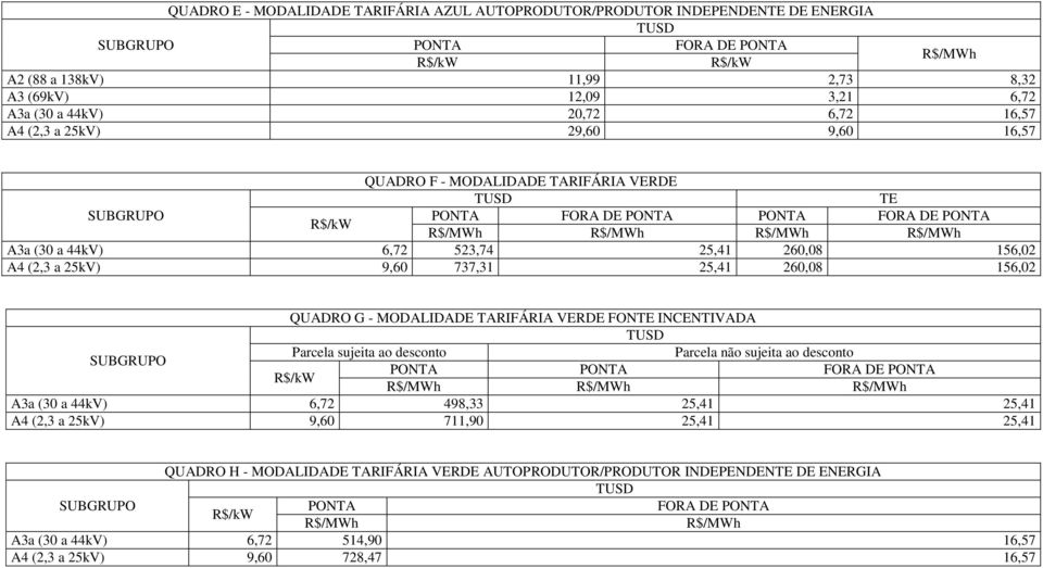 156,02 QUADRO G - MODALIDADE TARIFÁRIA VERDE FON INCENTIVADA Parcela sujeita ao desconto Parcela não sujeita ao desconto FORA DE A3a (30 a 44kV) 6,72 498,33 25,41 25,41 A4 (2,3 a