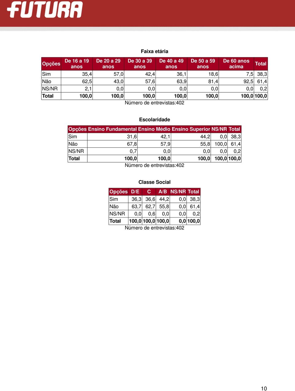 Ensino Superior NS/NR Total Sim 31,6 42,1 44,2 0,0 38,3 Não 67,8 57,9 55,8 100,0 61,4 NS/NR 0,7 0,0 0,0 0,0 0,2 Classe Social D/E