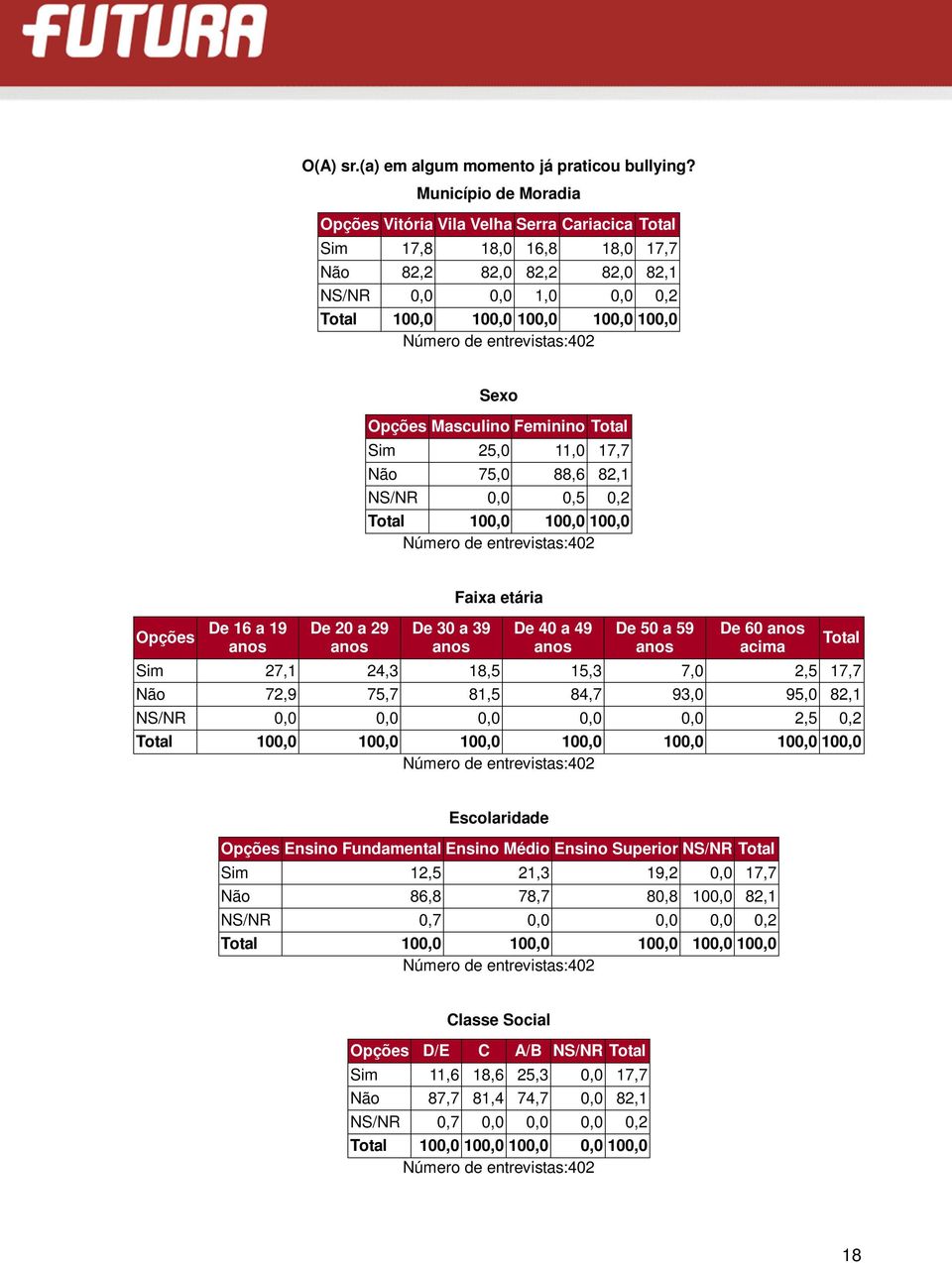 75,0 88,6 82,1 NS/NR 0,0 0,5 0,2 Total 100,0 100,0 100,0 De 16 a 19 De 20 a 29 De 30 a 39 Faixa etária De 40 a 49 De 50 a 59 De 60 acima Total Sim 27,1 24,3 18,5 15,3 7,0 2,5 17,7 Não 72,9 75,7 81,5