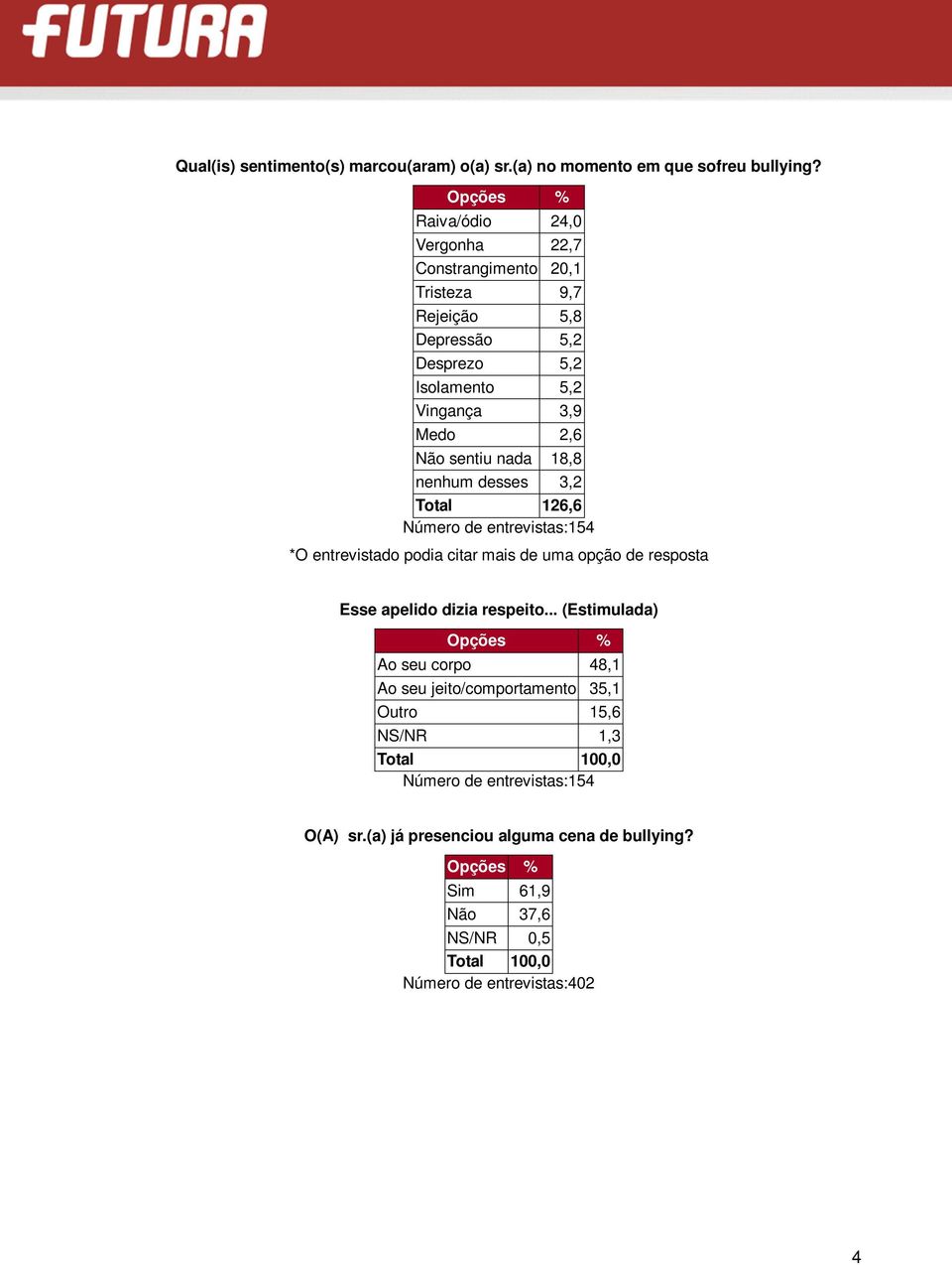 Medo 2,6 Não sentiu nada 18,8 nenhum desses 3,2 Total 126,6 Número de entrevistas:154 Esse apelido dizia respeito.