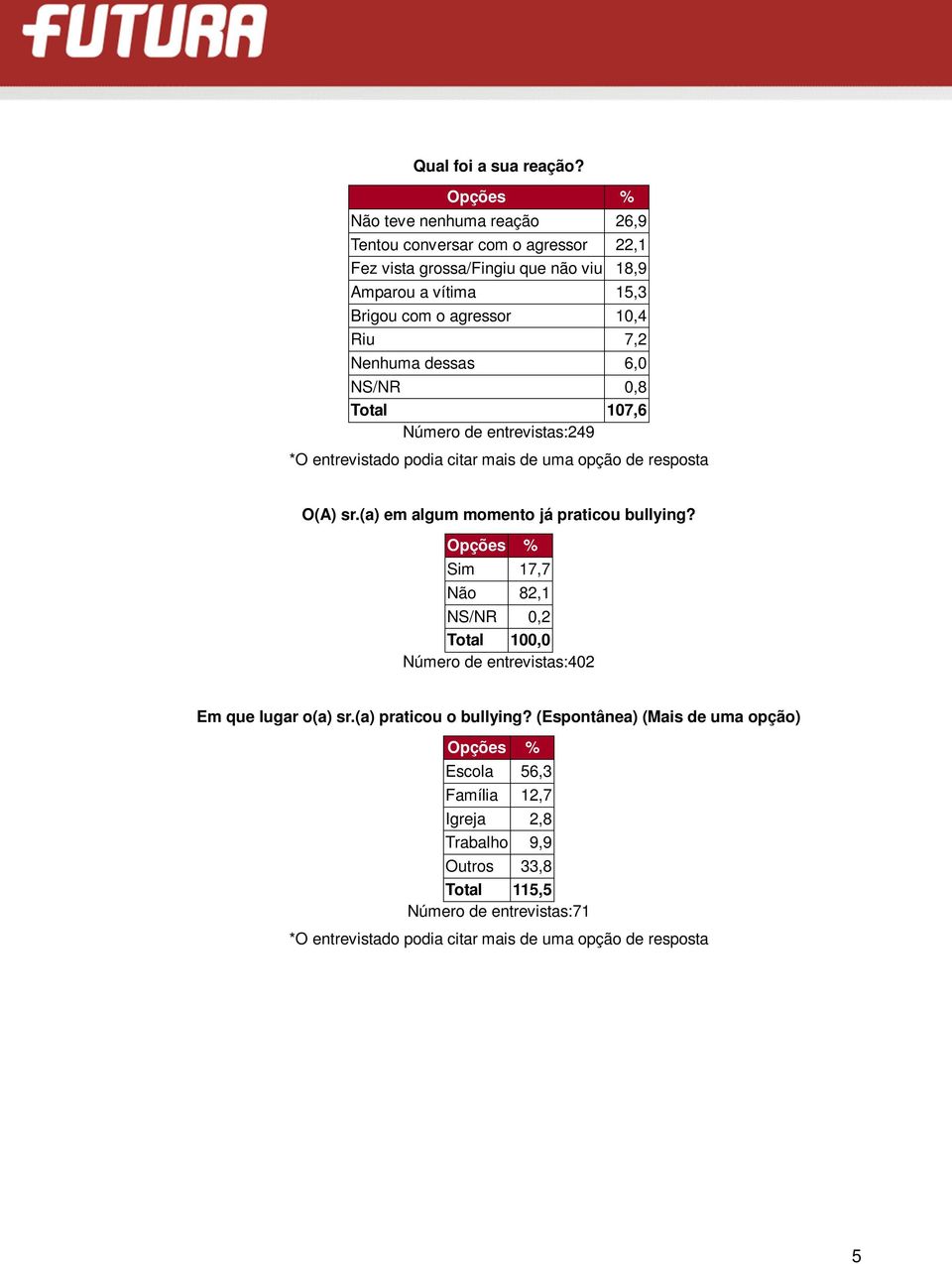 Brigou com o agressor 10,4 Riu 7,2 Nenhuma dessas 6,0 NS/NR 0,8 Total 107,6 Número de entrevistas:249 O(A) sr.