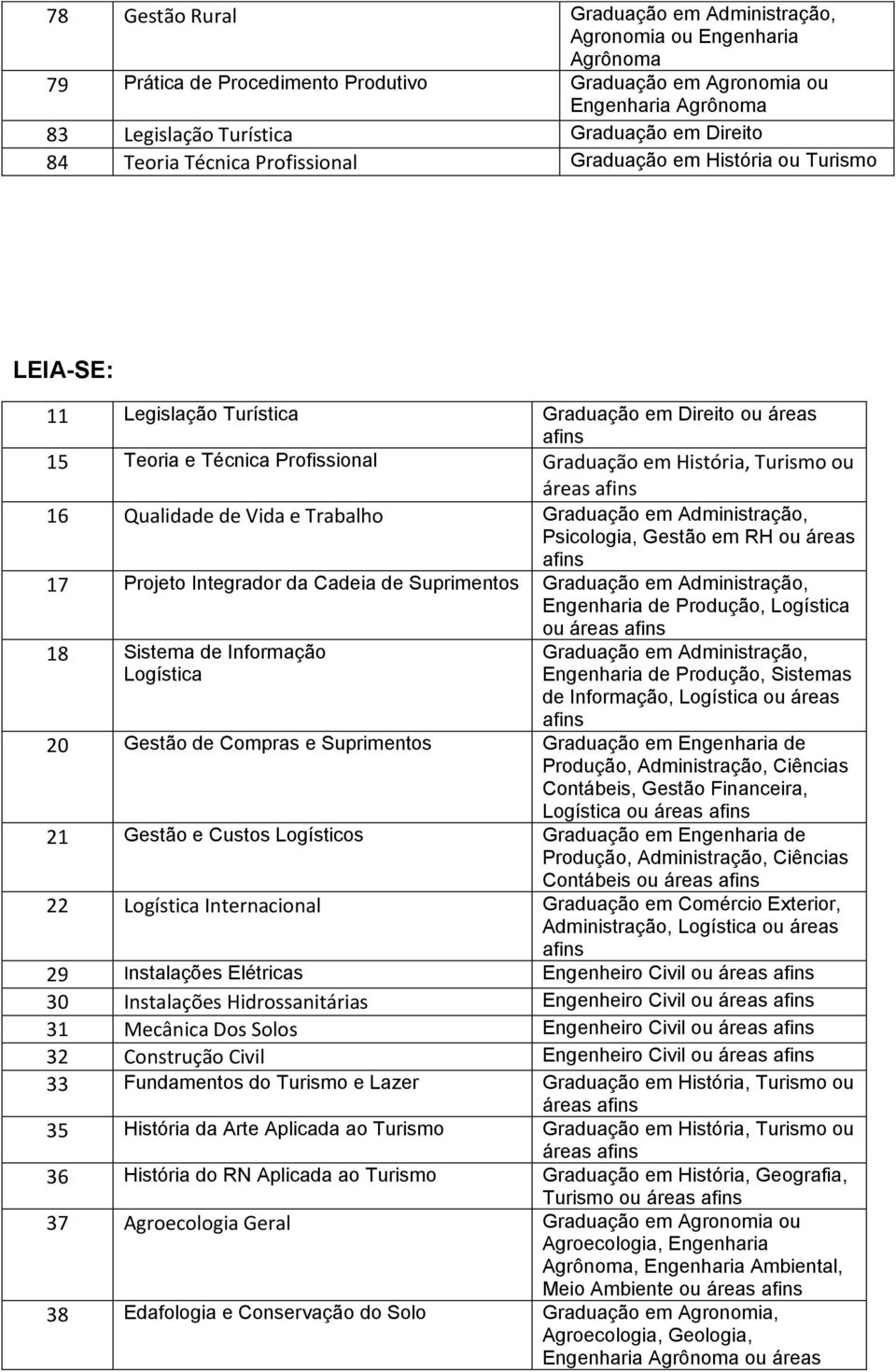 Qualidade de Vida e Trabalho Graduação em Administração, Psicologia, Gestão em RH ou áreas 17 Projeto Integrador da Cadeia de Suprimentos Graduação em Administração, Engenharia de Produção, ou áreas