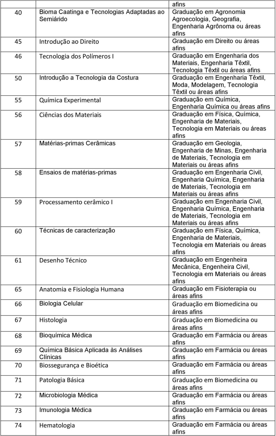 Experimental Graduação em Química, Engenharia Química ou áreas 56 Ciências dos Graduação em Física, Química, Engenharia de, 57 Matérias-primas Cerâmicas Graduação em Geologia, Engenharia de Minas,