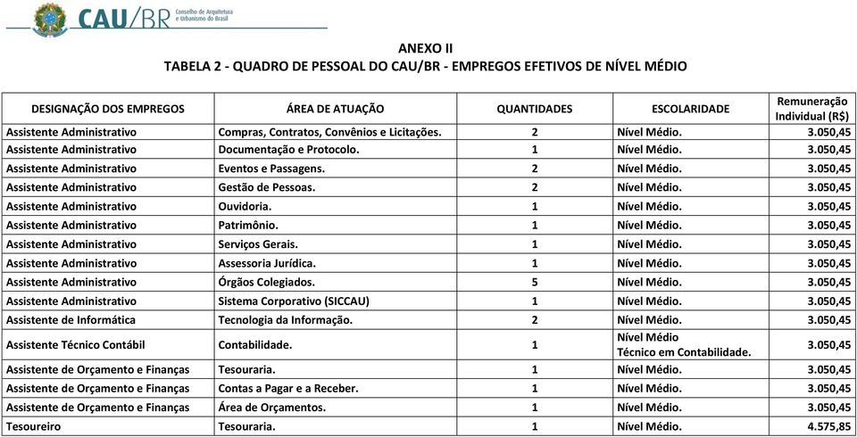 2 Nível Médio. 3.050,45 Assistente Administrativo Gestão de Pessoas. 2 Nível Médio. 3.050,45 Assistente Administrativo Ouvidoria. 1 Nível Médio. 3.050,45 Assistente Administrativo Patrimônio.