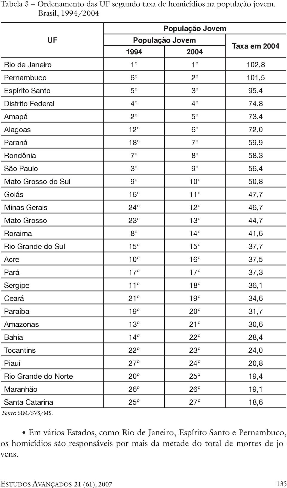 Alagoas 12º 6º 72,0 Paraná 18º 7º 59,9 Rondônia 7º 8º 58,3 São Paulo 3º 9º 56,4 Mato Grosso do Sul 9º 10º 50,8 Goiás 16º 11º 47,7 Minas Gerais 24º 12º 46,7 Mato Grosso 23º 13º 44,7 Roraima 8º 14º