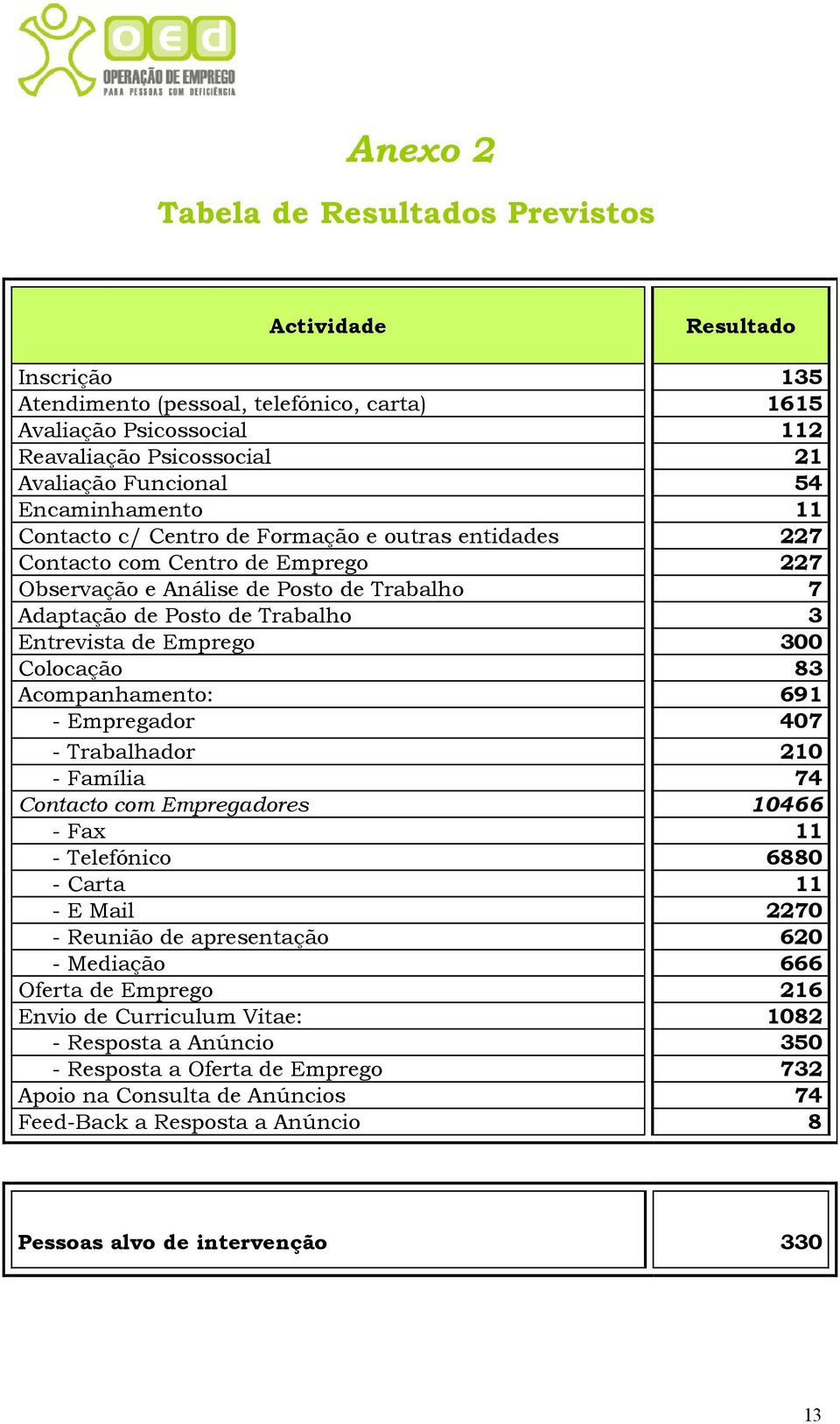 Emprego 300 Colocação 83 Acompanhamento: 691 - Empregador 407 - Trabalhador 210 - Família 74 Contacto com Empregadores 10466 - Fax 11 - Telefónico 6880 - Carta 11 - E Mail 2270 - Reunião de