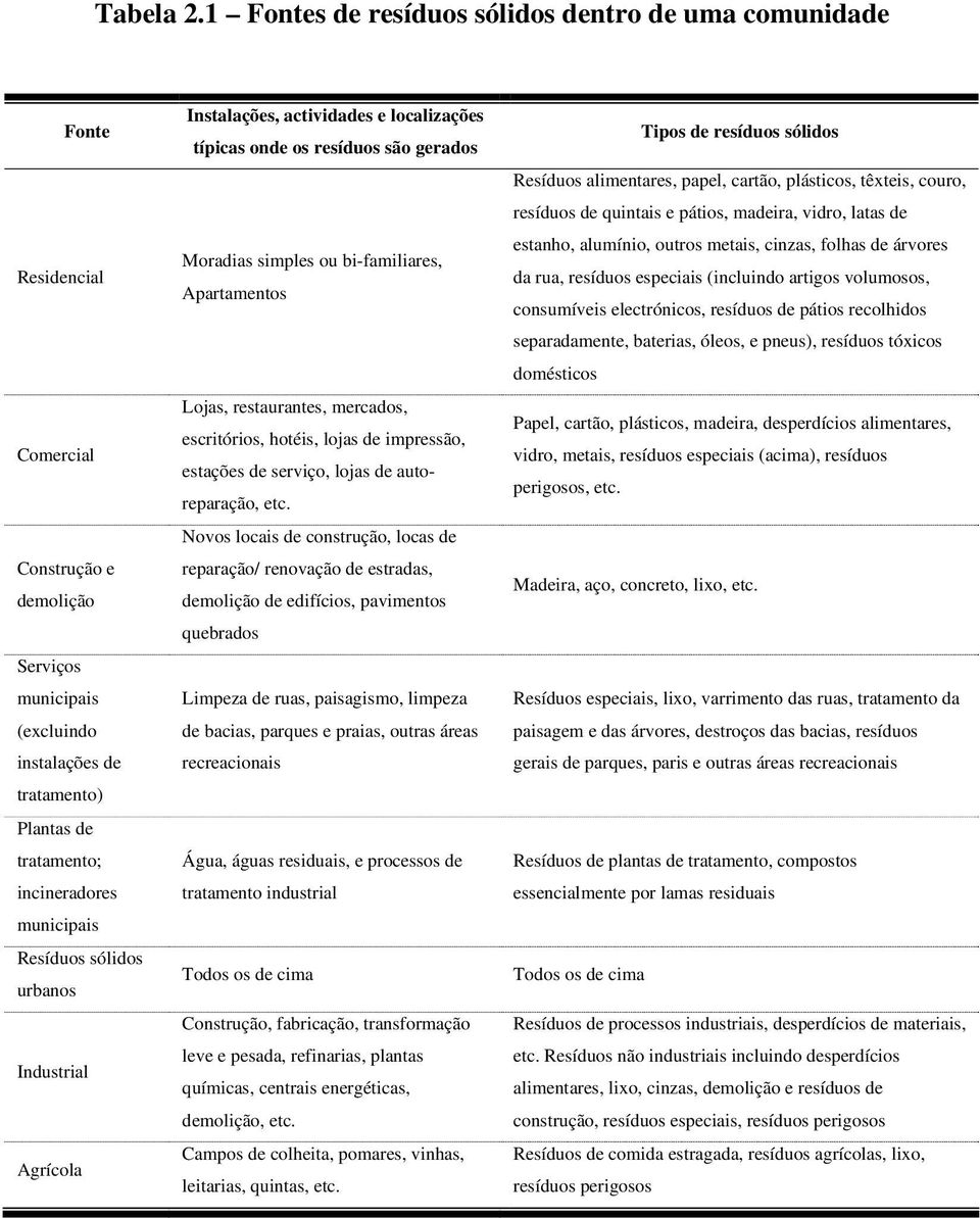 municipais Resíduos sólidos urbanos Industrial Agrícola Instalações, actividades e localizações típicas onde os resíduos são gerados Moradias simples ou bi-familiares, Apartamentos Lojas,